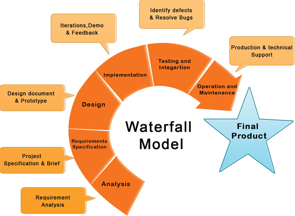 waterfall model stages