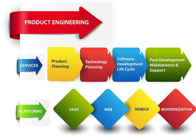 Software Product Engineering Services